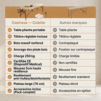 Comparatif table de massage Colette et autres marques : plateau 70 cm, mousse 5 cm, charge 250 kg, certifiée CE